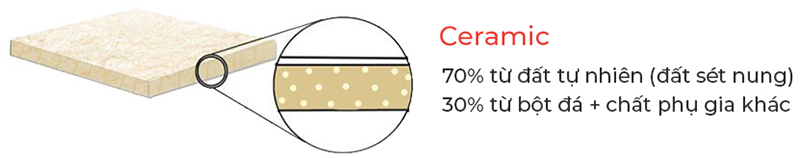 Cấu tạo gạch ốp l&aacute;t ceramic
