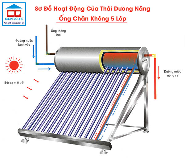Nguyên lý hoạt động của máy nước nóng mặt trời Sơn Hà 14 ống chân không F58