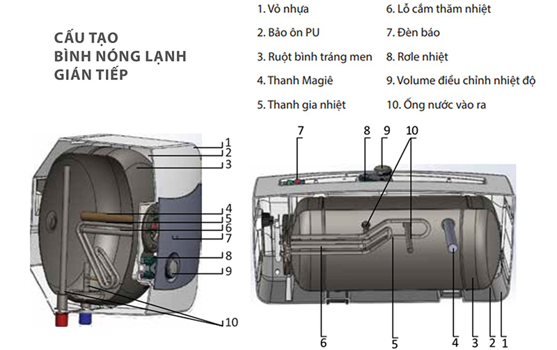 Cấu tạo bình nóng lạnh gián tiếp
