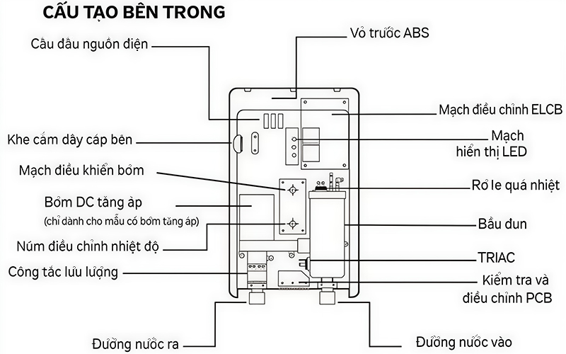 Cấu tạo bình nóng lạnh trực tiếp