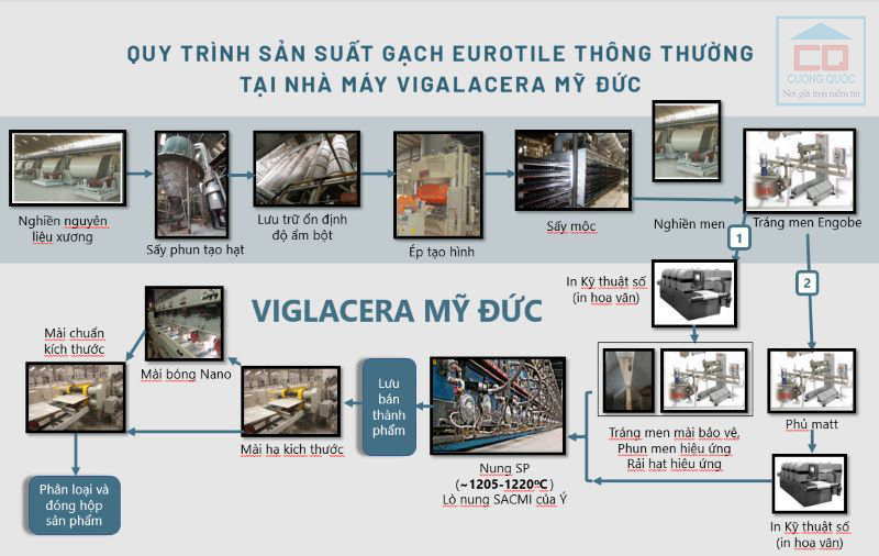 Quy trình sản xuất gạch Eurotile