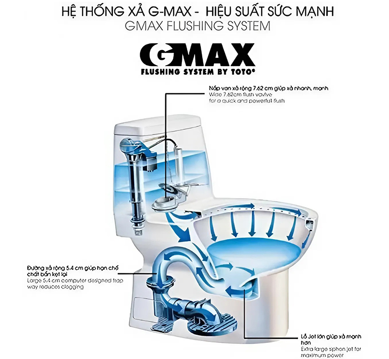 Hệ thống xả G-Max