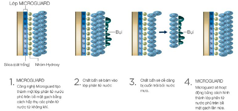 Công nghệ Micro Guard